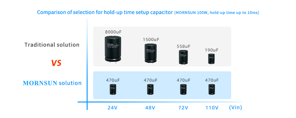 Vergleich der Auswahl für den Haltezeit-Setup-Kondensator (MORNSUN 100 W, Haltezeit bis zu 10 ms).jpg