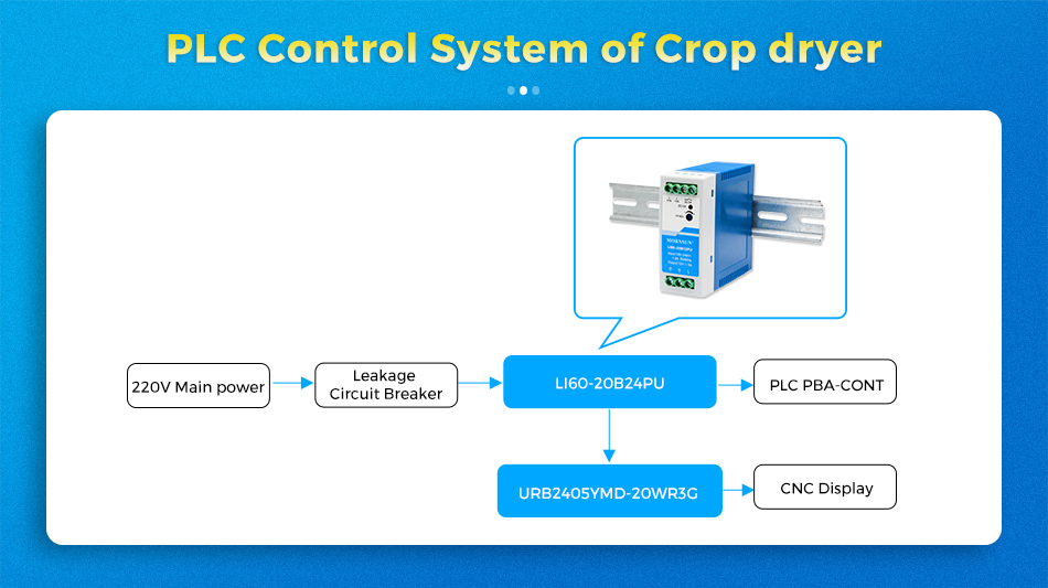 Anwendungsbereiche: PLC-Steuerungssystem für Getreidetrockner.jpg